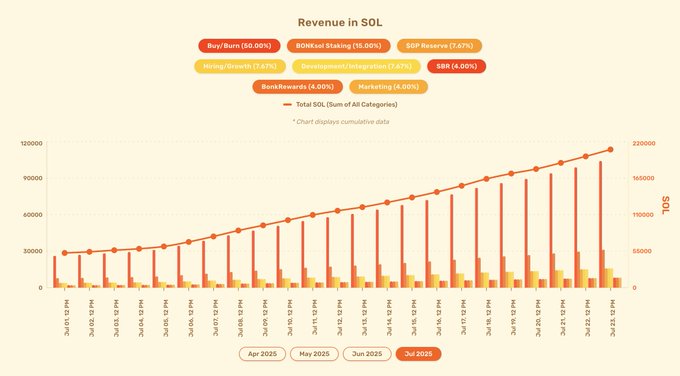Revenue chart showing BONK's SOL burns over time