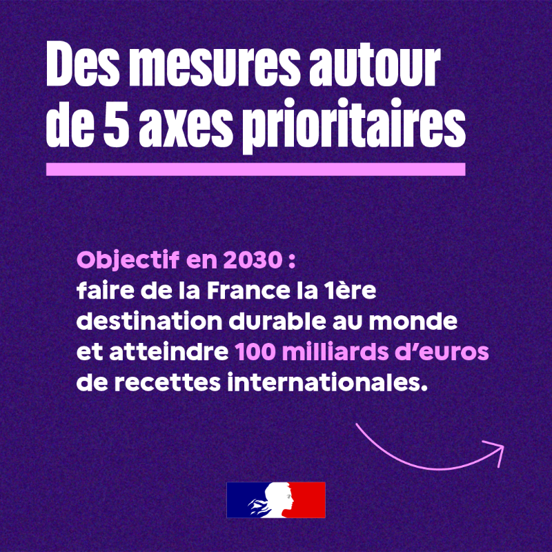 gouvernementFR's tweet photo. L’objectif est clair : faire de la France la 1re destination durable au monde. 

👉 Découvrez les principales mesures annoncées par le Gouvernement lors du Comité interministériel du Tourisme.