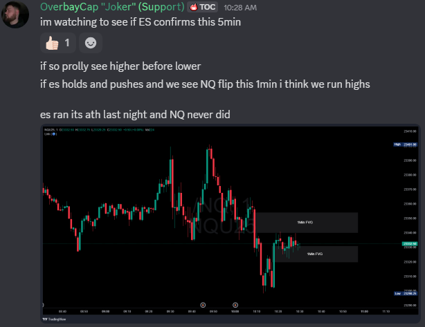 OverbayCap's tweet image. $NQ
Nice continuation off noting the divergence with $ES
Flipped a 1min IFVG then proceeded to hold two other 1min FVG building structure for a move back to highs
Out here for 50pts but ideally we run ATHs
Broke bias and trade down in discord