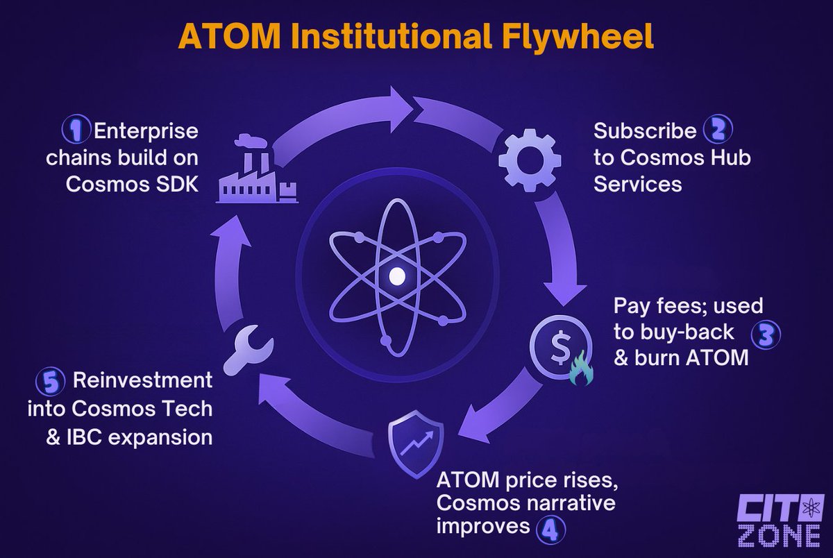 Cito_Zone's tweet image. ⚛️ How the ATOM Institutional Flywheel spins 🛞
1️⃣ Enterprise chains build on the Cosmos SDK 🏗️
- Banks, governments, payment networks, RWA issuers, Web2 brands choose Cosmos tech to build their sovereign L1 chains
- SDK modules (KYC/AML, privacy, PoA, Cosmos EVM, etc.) offer…