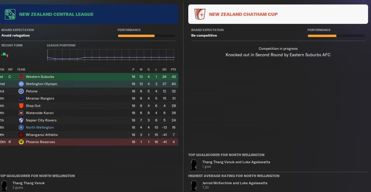 Richard Harding-Hall (@richiehh) on Twitter photo So Toby Le Rone finishes his the first (half) season at <a href="/NorthWellington/">North Wellington FC</a> with 3 wins, 2 draws and 2 defeats. Looking ahead to next season and progressing the club further. #FM24 #HexagonChallenge So Toby Le Rone finishes his the first (half) season at <a href="/NorthWellington/">North Wellington FC</a> with 3 wins, 2 draws and 2 defeats. Looking ahead to next season and progressing the club further. #FM24 #HexagonChallenge