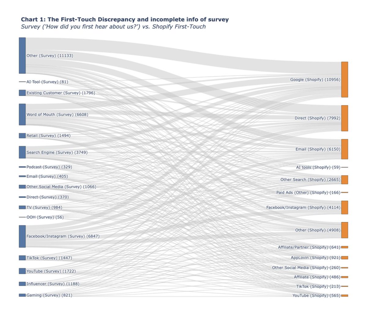 dtcindex's tweet image. Next report is coming in at 60+ pages...😬

-YoY data on BFCM discounts and CVR 
-Shopify&apos;s Q1 performance
-Why do people buy &amp;amp; who’s spending the most
-The connection between 5-star reviews &amp;amp; AOV

&amp;amp; more

If you love data, subscribe ASAP: dtcindex.com