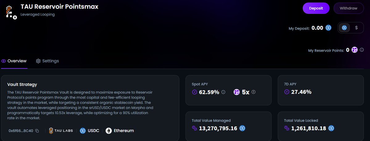 OG_RogerTennis's tweet image. Okay our @reservoir_xyz vault is getting out of control again. !62% APR on stables! (27% 7-day APR). Plus Season 2 airdrop. Not much gets better than this.
app.ipor.io/fusion/ethereu…