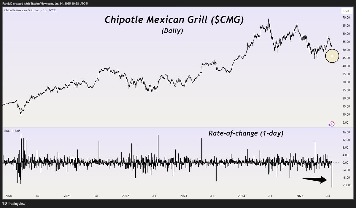 itmrandy's tweet image. Chipotle ( $CMG ) having it's worst day in 5 years. Bring back the honey chicken 😫