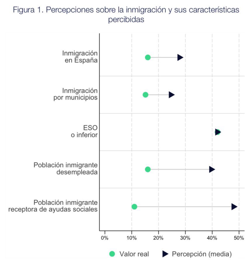 Los españoles🇪🇸 creen que: 

Hay más inmigrantes (28%) de los que hay (16%).

Están más desempleados (40%) de lo que realmente están (16%).

Reciben más ayudas (50%) de las que reciben (11%).

Qué mal se lleva el relato con la realidad.
