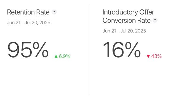 wilterrero's tweet image. Retention is looking healthy across my portfolio.
That means that 95% of my customers renew their subscriptions!
I need to work hard to keep increasing this number...