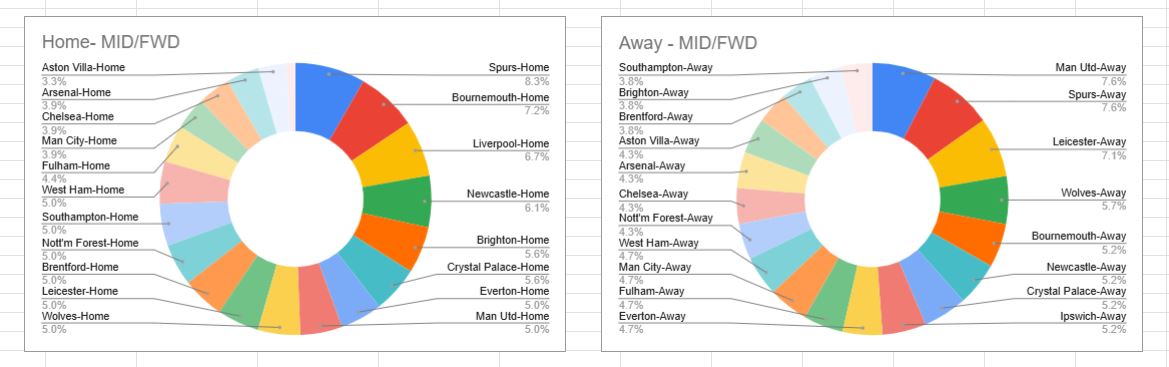 fpl_tonnta's tweet photo. #FPL2025 #FantasyPremierLeague #defensivecontributions https://t.co/8IMOK86zkJ