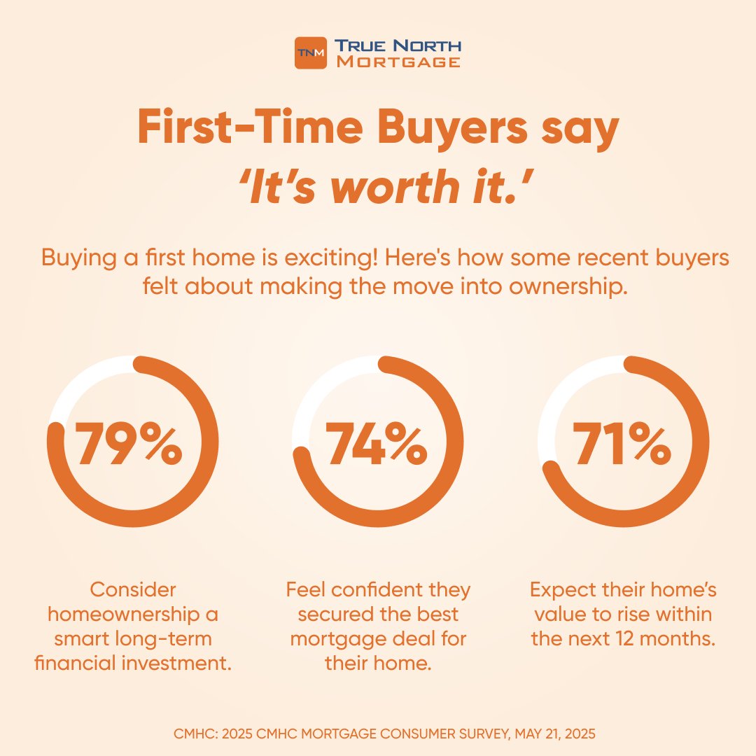 TrueNorthMtg's tweet image. Many Canadians are thrilled when they take their first step into home ownership, recognizing the value in a personalized mortgage process. Want to get started on your dream home? We're here to help every step of the way.

truenorthmortgage.ca/tools/first-ti…

#FirstHome #MortgageExperts