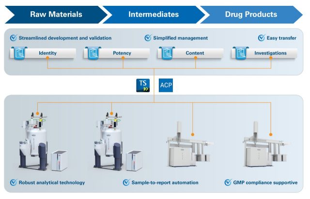 bruker's tweet image. From raw material testing to the release of high-value drug products, #NMR can be tuned for both small & large molecules, providing data-rich information and streamlining all steps of the analytical procedure life cycle.
Read more: goto.bruker.com/3IDnI4j
#Pharma #QualityControl
