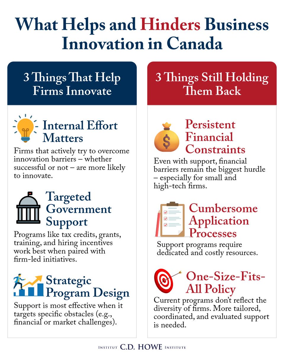 CDHoweInstitute's tweet image. Government support helps. But only when firms lead – and the programs actually fit. Fewer than half of potentially innovative firms are using them. cdhowe.org/publication/un…