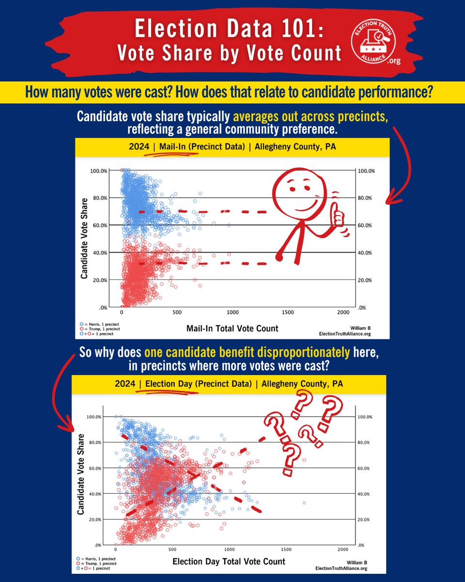 ETA_Org's tweet image. To put this very simply:

Parallel lines = Typical 👍 
Crossing lines = RED FLAG 🚩 

To learn more about Vote Share by Vote Count Analysis, see our Methodology page here: electiontruthalliance.org/our-methodolog…

#VerifyTheVote #SecureTheMidterms #ElectionData101 #TruthMatters #TheMathAintMathin