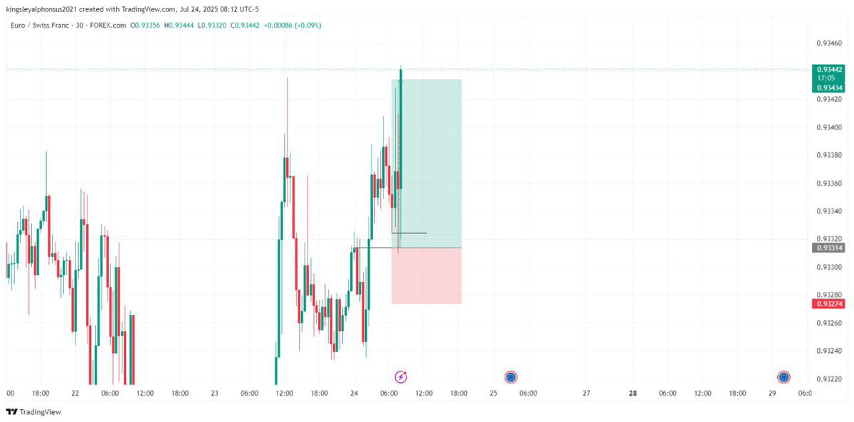 EURCHF COOKED ✅🔥🔥 

Join my telegram channel 👇 
t.me/Kingsleyfx11111