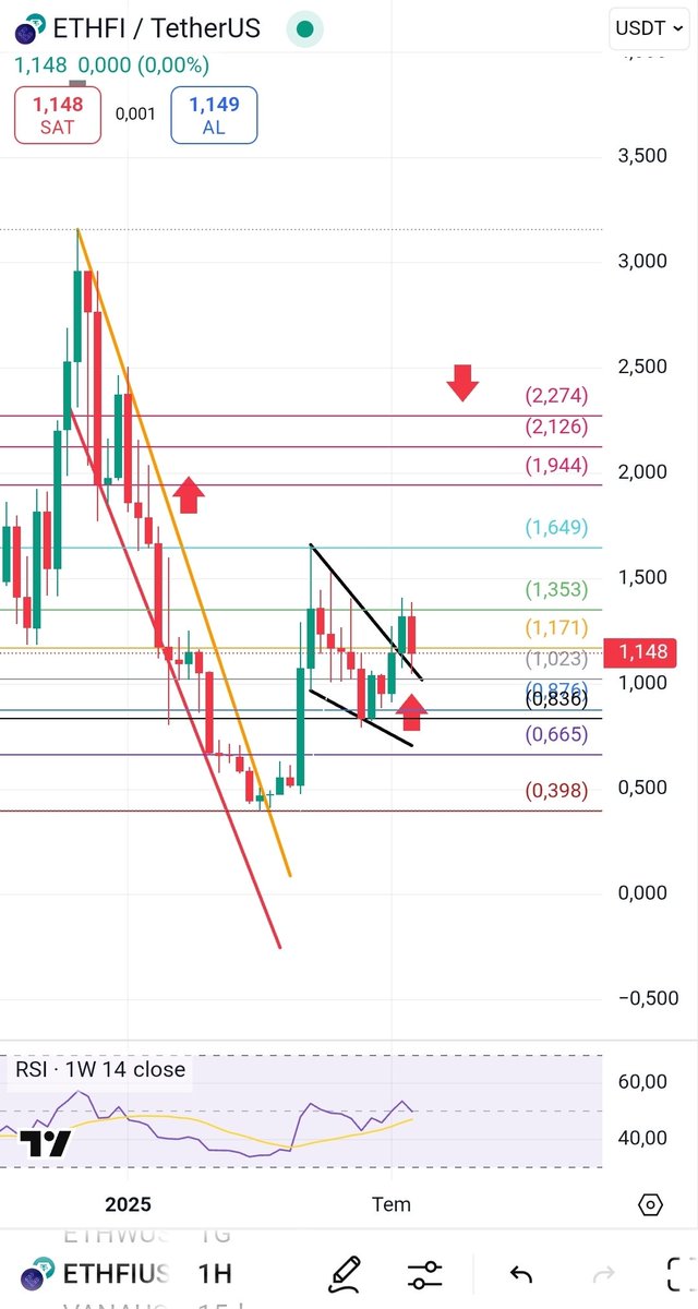 We're just at the beginning. Even with setbacks, there are still learning opportunities. Buy without fear and wait for $8. 🤑🤑🤑
.
$ETHFI #Altseason