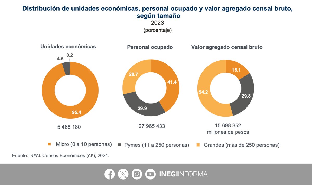 INEGI_INFORMA's tweet image. En 2023, en el sector privado y empresas paraestatales (SPyEP) se registraron 5,468,180 unidades económicas y 27,965,433 personas ocupadas.
El #INEGI ofrece los resultados definitivos de los Censos Económicos #CE2024 con información de todos los establecimientos del país, ya sea…