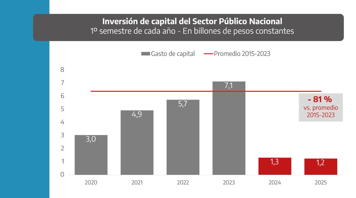 En el 1° semestre el gasto de capital del Gobierno nacional fue el más bajo de la historia (-80% abajo de la última década). Se están abandonando las rutas y la infraestructura pública, poniendo en peligro a los argentinos
“La motosierra a la casta” fue sólo un eslogan de campaña