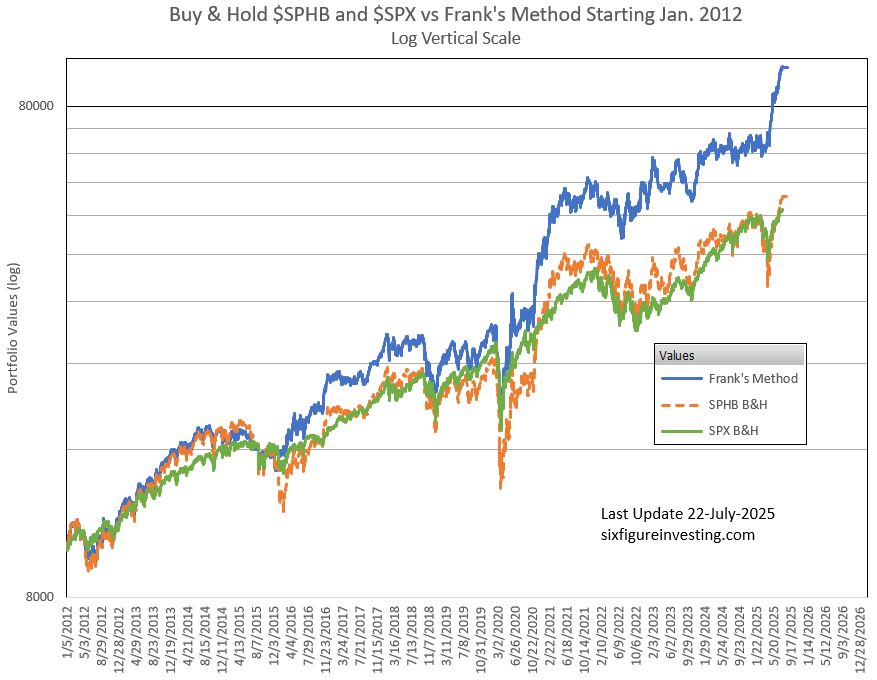 6_Figure_Invest's tweet image. Frank Roellinger is back, after a year's hiatus. Frank is again notifying me of the changes in his portfolio, now $SPHB based, using his modified Ned Davis approach, which I will post on my blog and on X. Frank has written an update blog post sixfigureinvesting.com/2025/07/a-meth… describing…