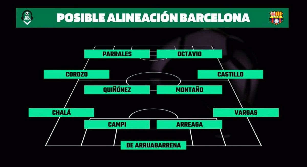 ¡EL ONCE DEL ÍDOLO PARA HOY! 🟡⚫️

Así alinearía Barcelona SC para enfrentar a Liga de Quito.

Información de <a href="/juanfranrueda_/">Juan Francisco Rueda</a> en <a href="/DeUnaSF/">DeUnaSF</a>.