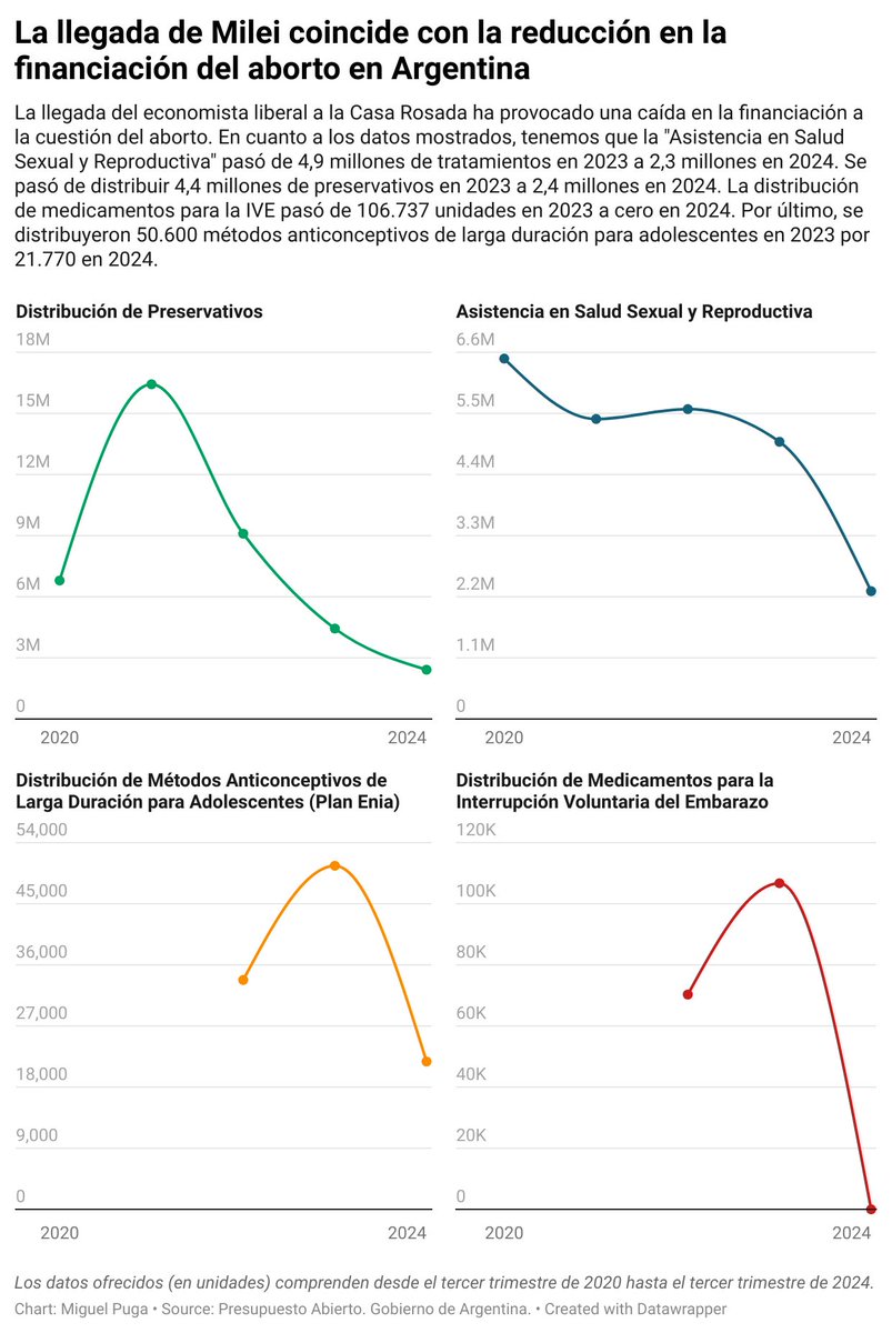 Un par de gráficos que explican la caída del aborto en Argentina en más de un 50% entre 2023 y 2024.