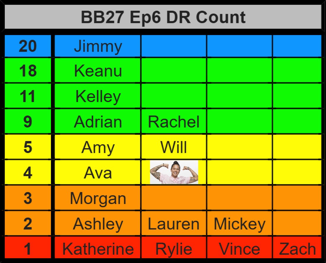 tkorcrave's tweet image. 🚨#BB27: KAYCEE had more Diary Room sessions than Mickey this episode…