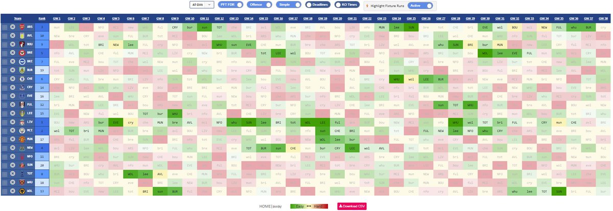 PremierFPLTools's tweet image. Here are all 38 gameweeks with GOOD fixture runs highlighted for both Attacking and Defending. We define a good fixture run as 3+ easy games in a row.
👀 Livperpool, Man City, Arsenal, and Newcastle with some tantalizing fixture runs #FPL #FPLcommunity