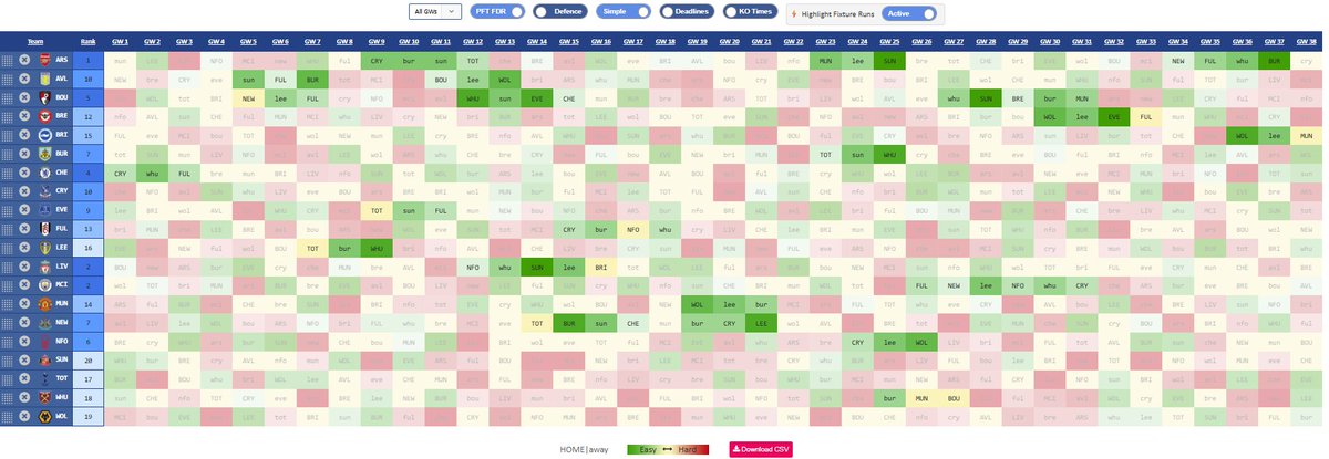 PremierFPLTools's tweet image. Here are all 38 gameweeks with GOOD fixture runs highlighted for both Attacking and Defending. We define a good fixture run as 3+ easy games in a row.
👀 Livperpool, Man City, Arsenal, and Newcastle with some tantalizing fixture runs #FPL #FPLcommunity