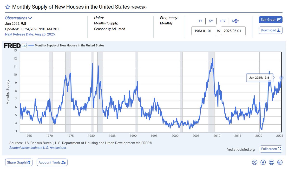 Home builders have 9.8 months of supply on their lots.

Has only happened 6 other times in U.S. history.

5 times it led to a recession.