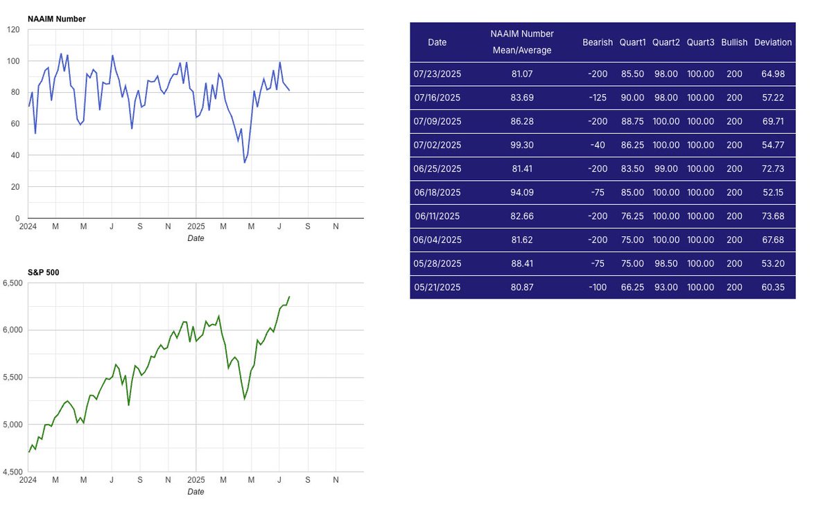 ConnorJBates_'s tweet image. This Week's NAAIM Exposure Index Number - 81.07
Dropped from 83.69 last week