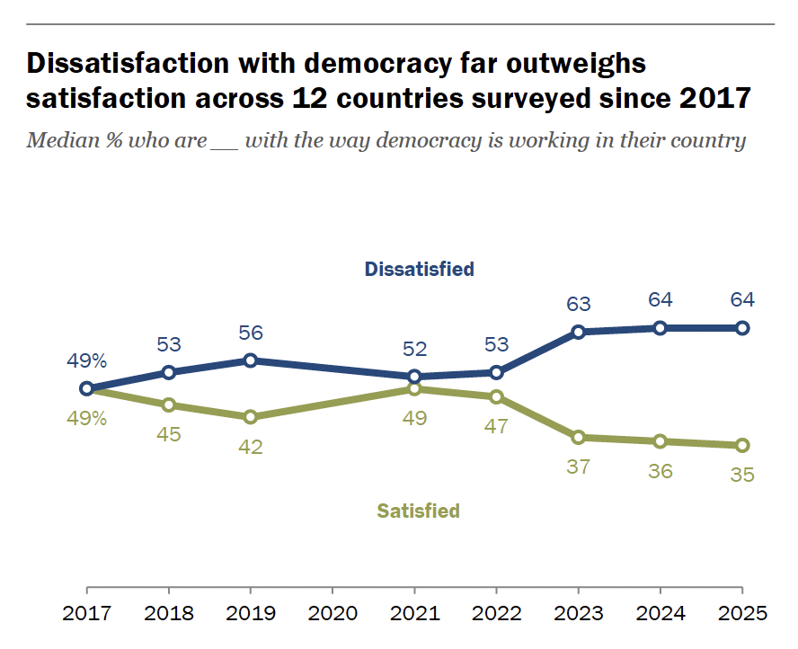 📌La #insatisfacción con la #democracia continua, de acuerdo a encuesta aplicada por Pew Research Center en 12 países desde 2017. El 64% de los adultos dice estar insatisfechos, mientras que el 35% está satisfecho👉🏻 shorturl.at/Urj7m
#DemocraciaDigital #tech4democracy #tech