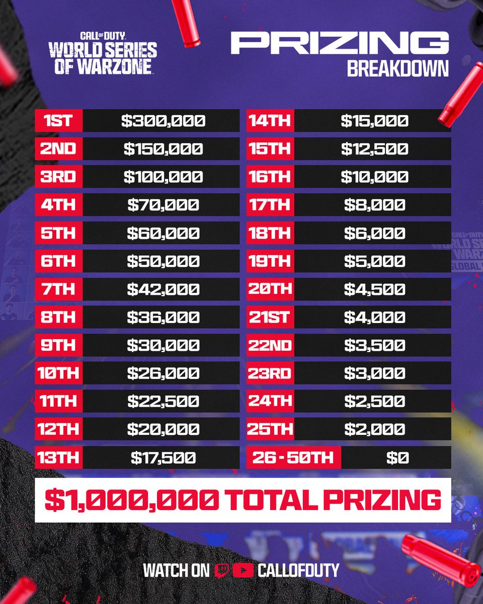 COD_Esports's tweet image. $1,000,000 up for grabs in this year's #WSOW π³π°
You just have to make it to the Global Final π€·ββοΈ
