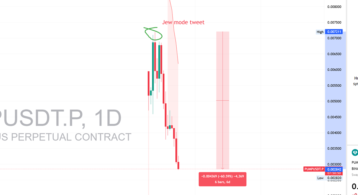 DaedalusWeb6's tweet photo. Alon's jew mode tweet hits different compared to what most expected, @pumpdotfun 

They are not catching me and @trading_axe lacking, 

Final jew battle will be legendary. https://t.co/dy7RHHhzRa