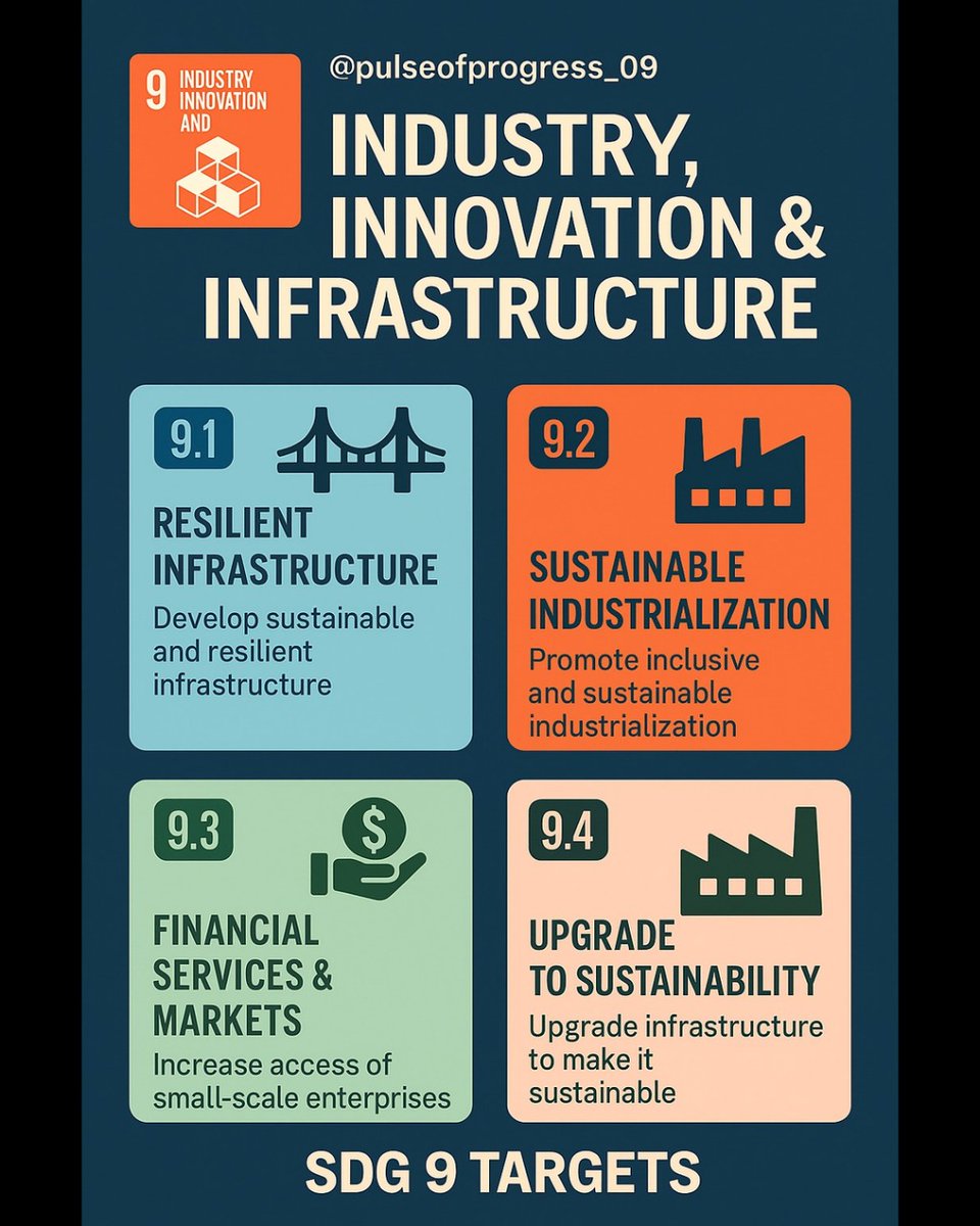 InfraVators's tweet photo. The future of development lies in:
1️⃣ Resilient roads
2️⃣ Inclusive industries
3️⃣ Support for small businesses
4️⃣ Eco-friendly upgrades
These are the first 4 targets of #SDG9 🌱
#SustainableDevelopment #InnovationMatters https://t.co/QA6eKyPM0i