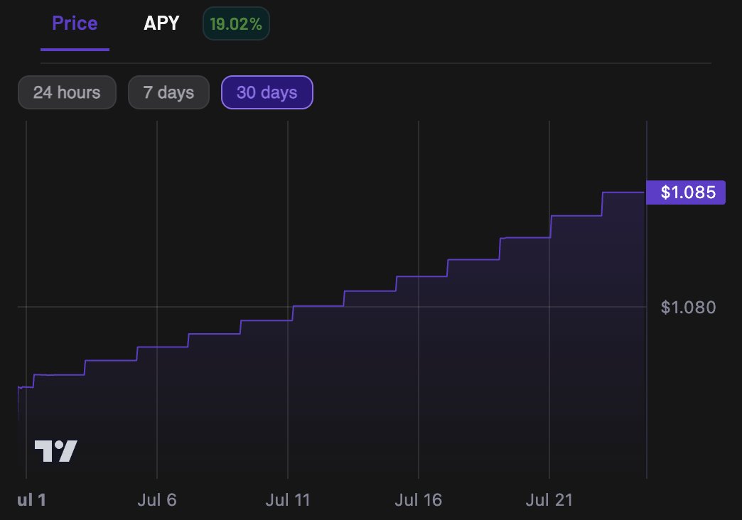 hylo_so's tweet image. Double-digit yields, bull or bear. 💸
For the past 3 months, sHYUSD (staked hyUSD) has consistently delivered double-digit yields, peaking at 21% APY.
The yield comes entirely from the protocol’s backing reserve (JitoSOL) and is exclusively redistributed to sHYUSD holders —…