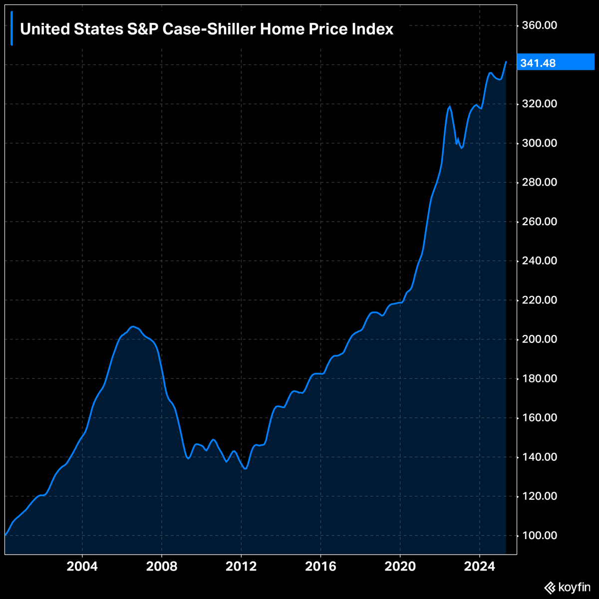 KoyfinCharts's tweet image. US home prices are at a record high, according to the S&P Case-Shiller Home Price Index.