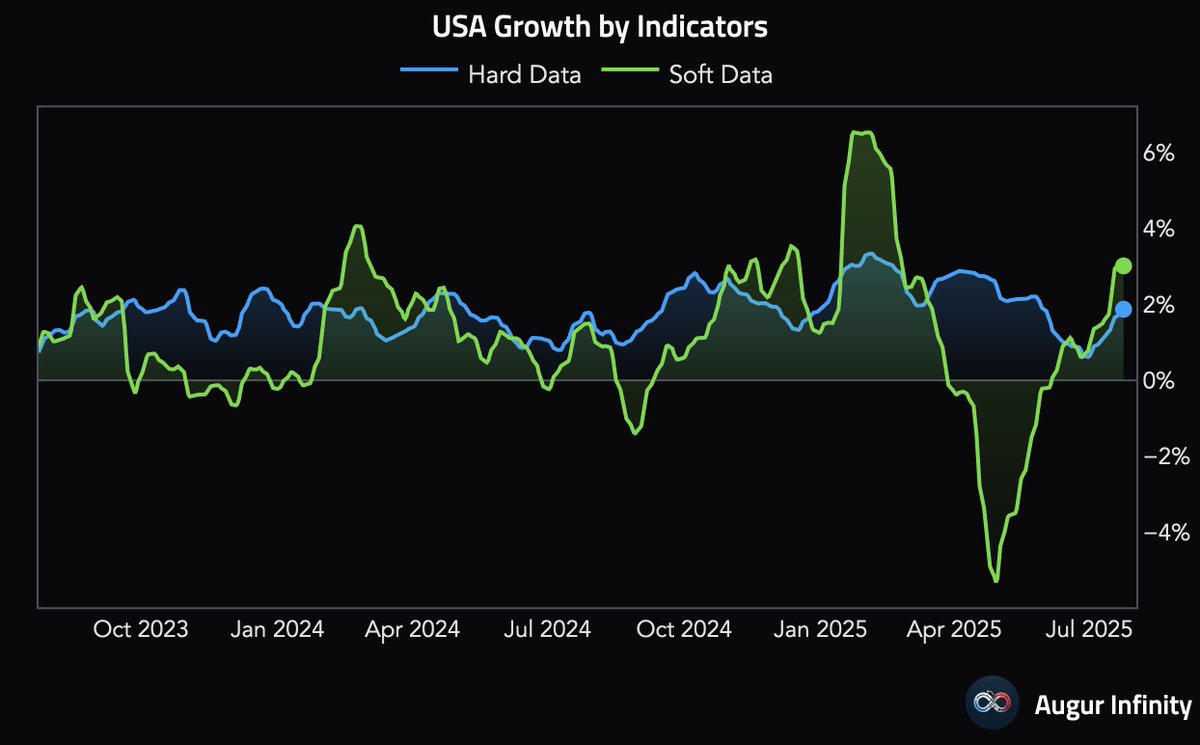 AugurInfinity's tweet image. 🇺🇸 Based on our estimates, US growth rates implied by both hard and soft data have improved recently.