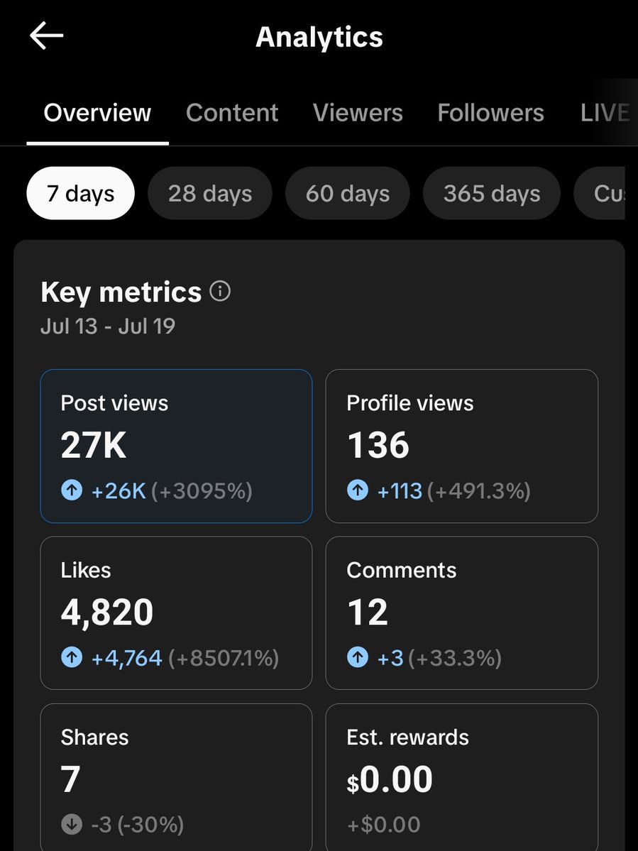 udemeAkpan01's tweet image. I didn't know, I could achieve this for my client on tiktok,
Just 6 days of handling his tiktok page