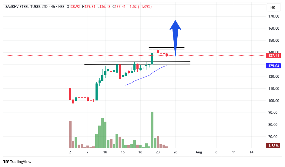 tradingsorted's tweet photo. #SAMBHV | Bullish consolidation after breakout
Flag formation near recent highs
Holding above support (โน 130) with tight range
Break above โน142โโน145 could fuel a fresh rally
Watch for volume confirmation
#NSEStocks #PriceAction #FlagPattern #BreakoutWatch
NO BUY SELL RECOMMENDATION...DYOR...