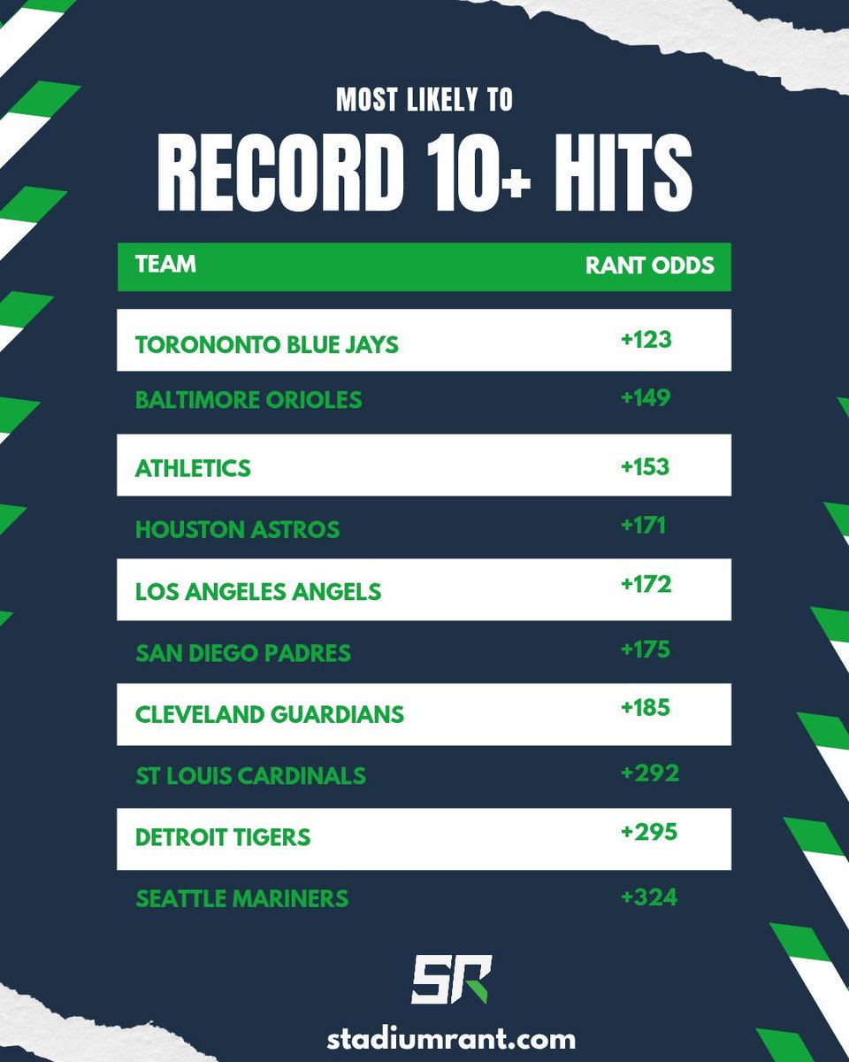 It's here! Our Mostly Likely To Record 10+ Hits Report! 
These are the DFS Rant's Top offenses to target today.  Good luck!