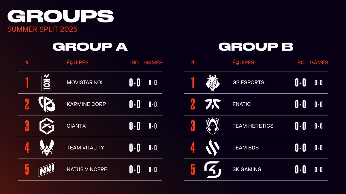 LE SUMMER SPLIT #LEC ARRIVE ! ☀️

Chaque groupe s’affronte en interne

Dès le 2 Août sur OTP 🔥