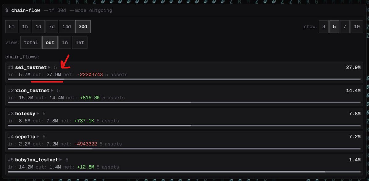 rob_inwoods's tweet image. Over the last 30 days, the most used source chain on @union_build is Sei testnet.
Honestly, I would've guessed Babylon testnet, it's the one I used the most.
And top routes are:
1 - sei_testnet → xion_testnet
2 - sei_testnet → bsc_testnet
3 - sei_testnet → babylon_testnet…