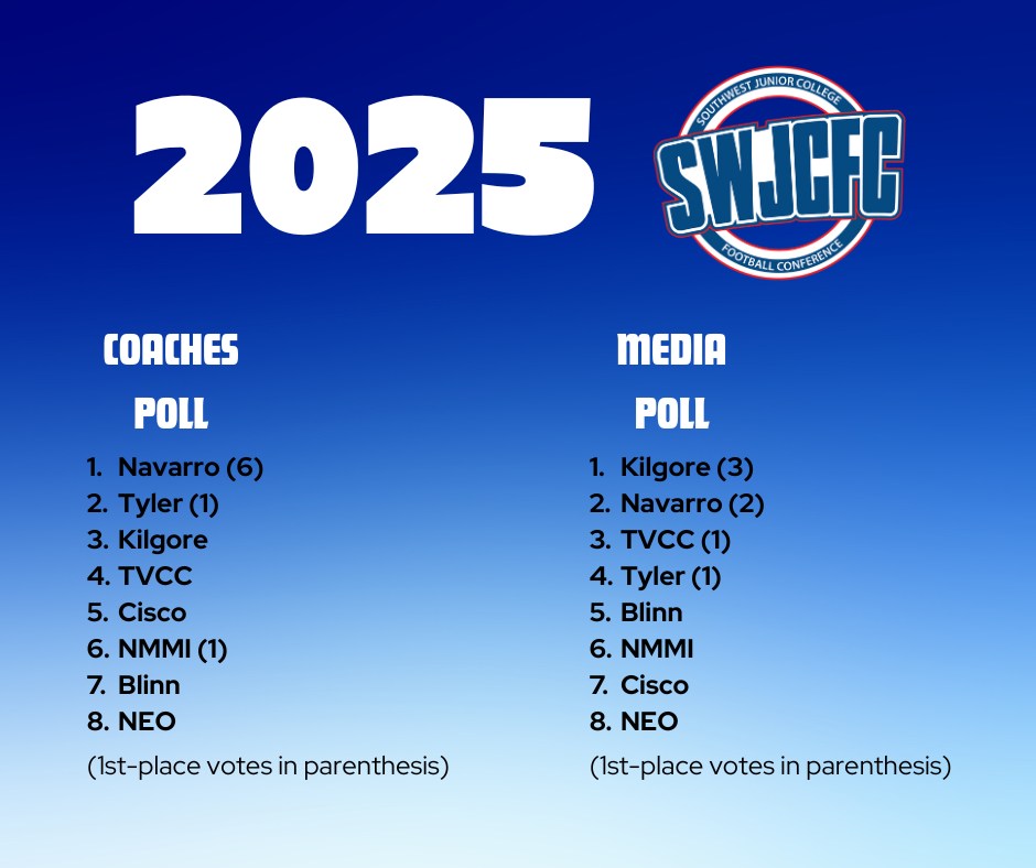 Hey Cardinals! SWJCFC Coaches and Media Polls are in, check it out!📷