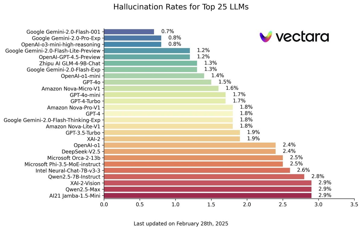 kking_mandy's tweet image. I just found a metric that's gonna make you 100x more bullish on @Mira_Network 😮
➡️ Hallucination rate.
The average AI user probably thinks hallucinations are just "wrong answers" but they're actually a trust issue. Even the best models are confidently wrong 1–3% of the time,…