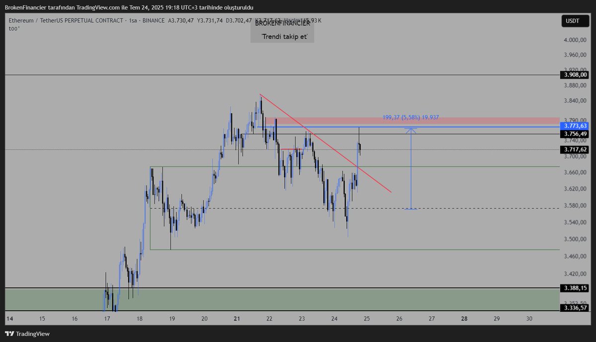 #ETH Alıntıladığım analizde belirttiğim bölgeden %5.5 gibi bir yükseliş var yiyene afiyet olsun. Profil incelenirse bu bolgeden 3-4 tur eth scalp longuda yedıgımı gorebılırsınız onemlı bır bolgeydı. 3650-3600 geri çekilmelerinde alıcılı olmayı planlıyorum