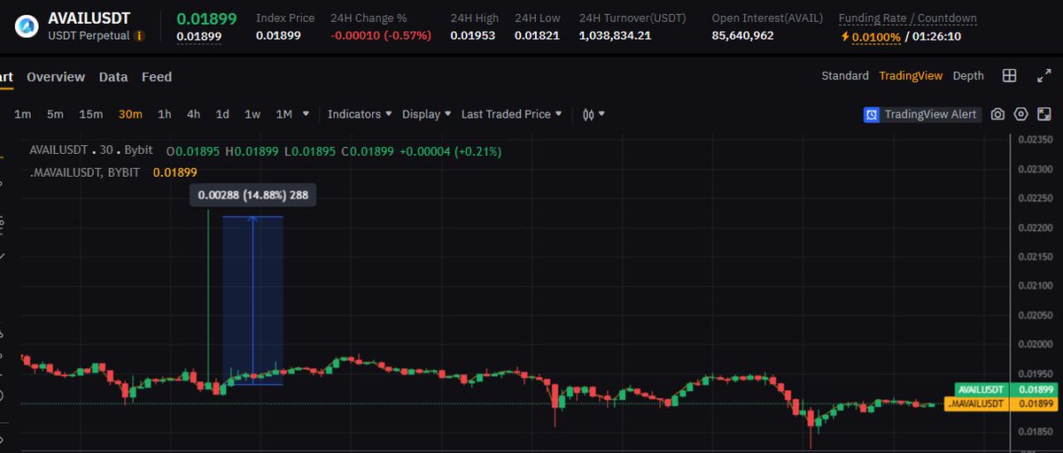 adamthedegen33's tweet image. Saw a 15% wick on the $AVAIL 30m chart earlier and couldn't resist, had to long it lol.
Link for anyone wanting to follow: bybit.com/trade/usdt/AVA… 