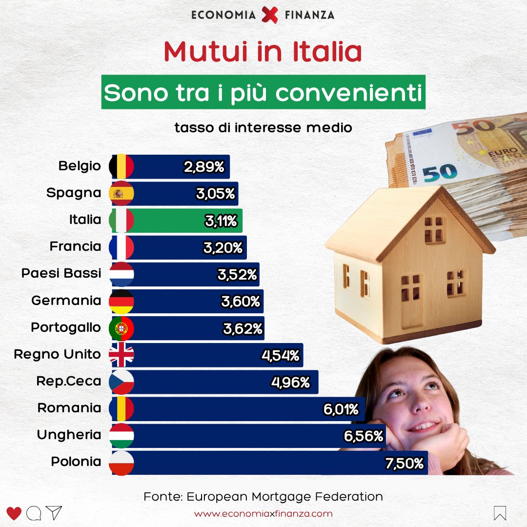 EconXFin's tweet image. Mutui in Italia: tra i più convenienti d’Europa!🏠💶
Lo sapevi che il tasso medio sui mutui in Italia è tra i più bassi del continente?
Con un 3,11%, ci piazziamo meglio di Francia, Germania e persino dei Paesi Bassi! 📉
#Mutui #Casa