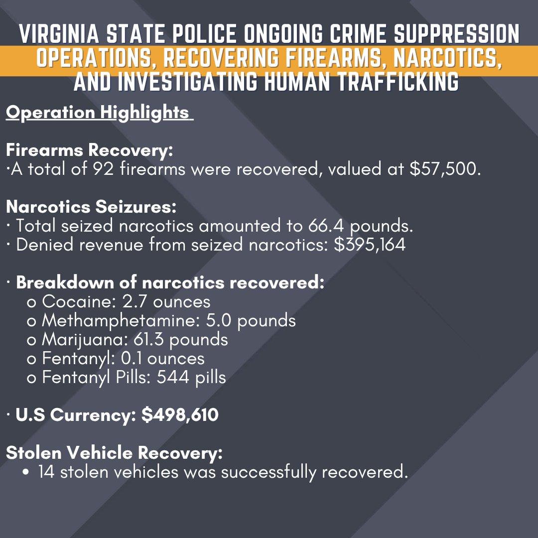 VSPPIO's tweet image. Virginia State Police Ongoing Crime Suppression Operations, Recovering Firearms, Narcotics, and Investigating Human Trafficking
*This is a weekly report.