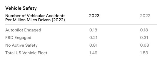 NoahGoodall's tweet photo. In Tesla's earnings call last night, CFO Vaibhav Taneja claimed their new safety report shows FSD is 10x safer than non-FSD. This is false. The new safety report covers AP, not FSD. FSD was only 4x safer than no active safety features at all (even AEB) from most recent 2023 data. https://t.co/beL8sGlhwl