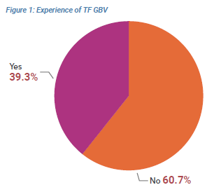 karugakevin's tweet photo. @UraiaTrust @TheHubForYouths @denmarkinkenya Awareness of Technology Facilitated GBV and prevalence among 723 sampled students at tertiary institutions in Kenya. 39.3% of the respondents reported having experienced TF GBV
#ClickToRespect #TFGBVKe #EndTFGBV
Sources: CCGD/UNFPA Rapid Study (2023). https://t.co/7dPf2a0LPl