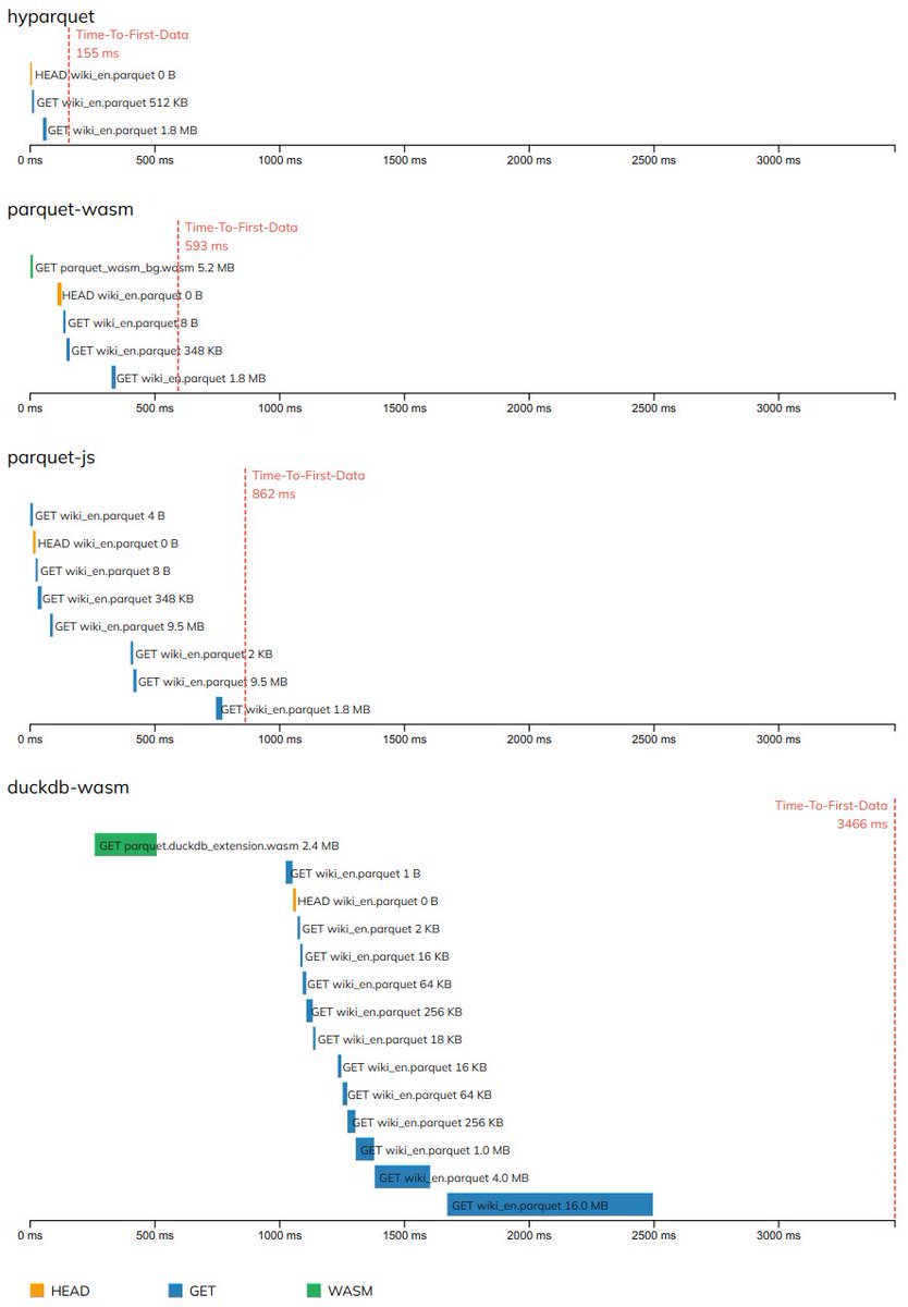 platypii's tweet image. Just wrote a new blog post: how I spent a year making the world&apos;s fastest Parquet loader in JavaScript, and all the optimizations that went into it.

TLDR: Hyparquet can load a parquet file from S3 in 155ms. While duckdb-wasm took 3466ms the same file!