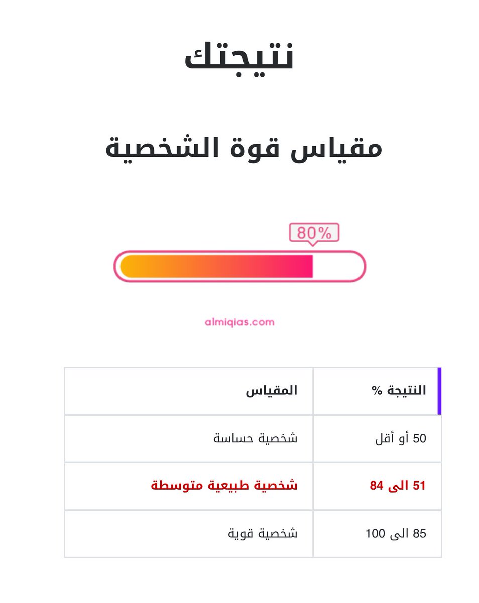 اليوم اختبرت مقياس قوه الشخصيه 🫣
طلعت هذي نتيجتي انصدمت فيها 

يلا اختبروا و شاركونى النتيجه 🫢

رابط الاختبار تحت التغريدة :