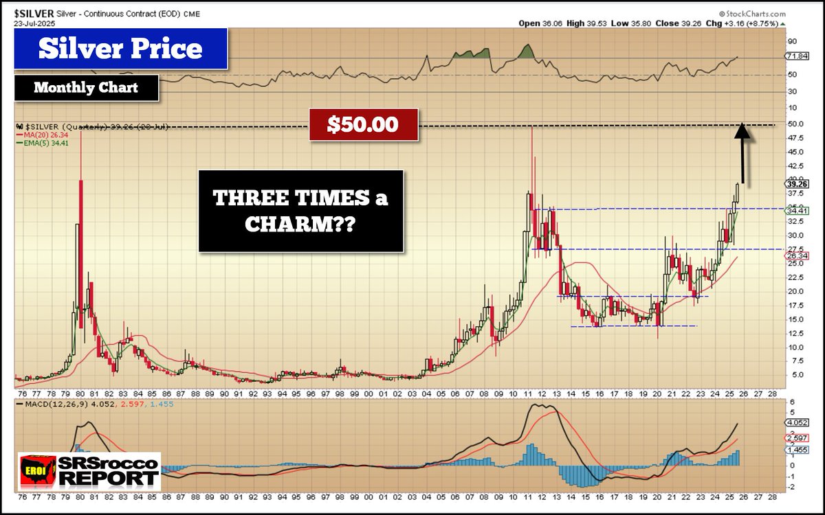 SRSroccoReport's tweet image. The Mighty Silver Melt up Continues...

Are we heading to $50 as Three Times is a Charm?